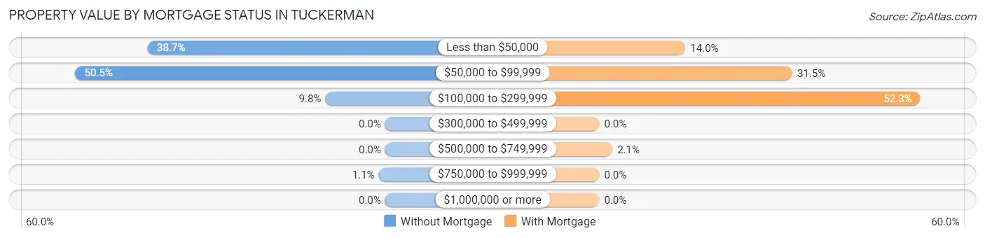 Property Value by Mortgage Status in Tuckerman