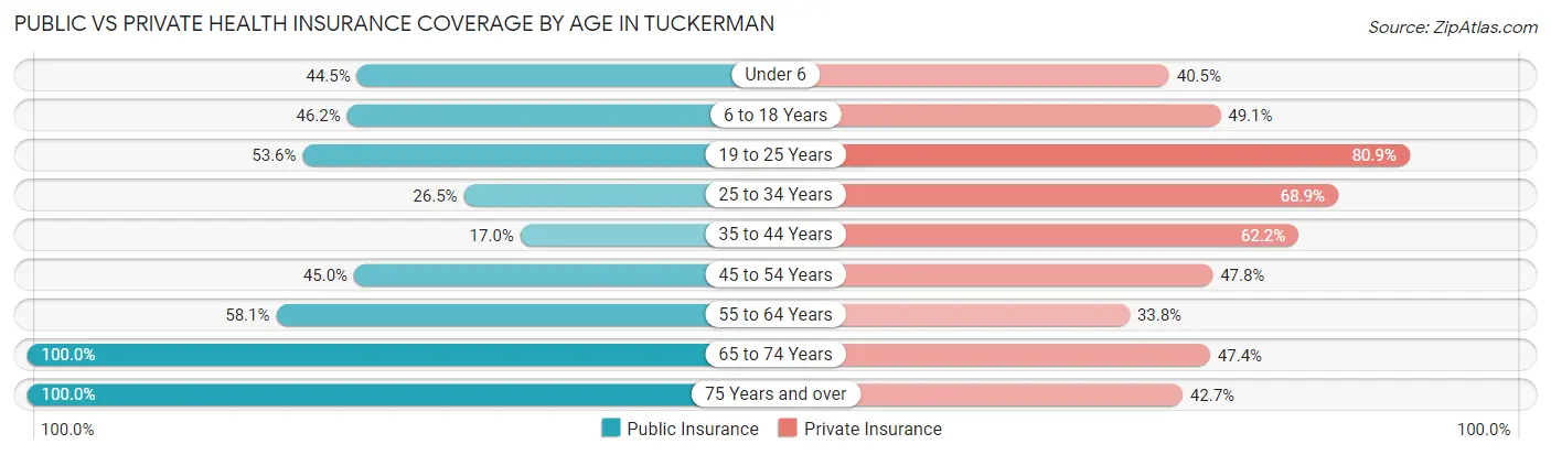 Public vs Private Health Insurance Coverage by Age in Tuckerman