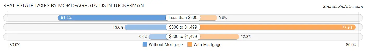 Real Estate Taxes by Mortgage Status in Tuckerman