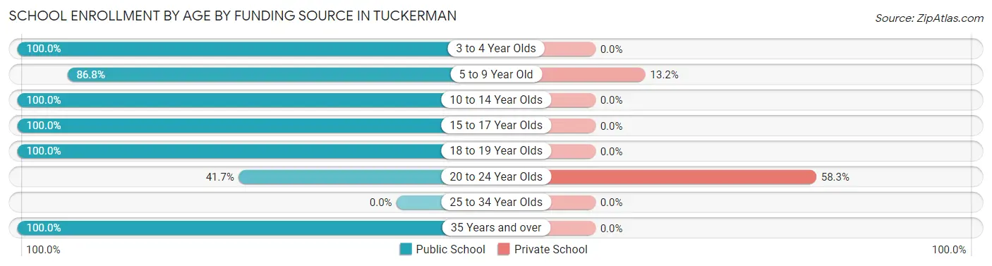 School Enrollment by Age by Funding Source in Tuckerman