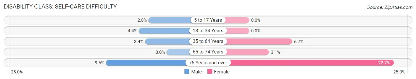 Disability in Tuckerman: <span>Self-Care Difficulty</span>