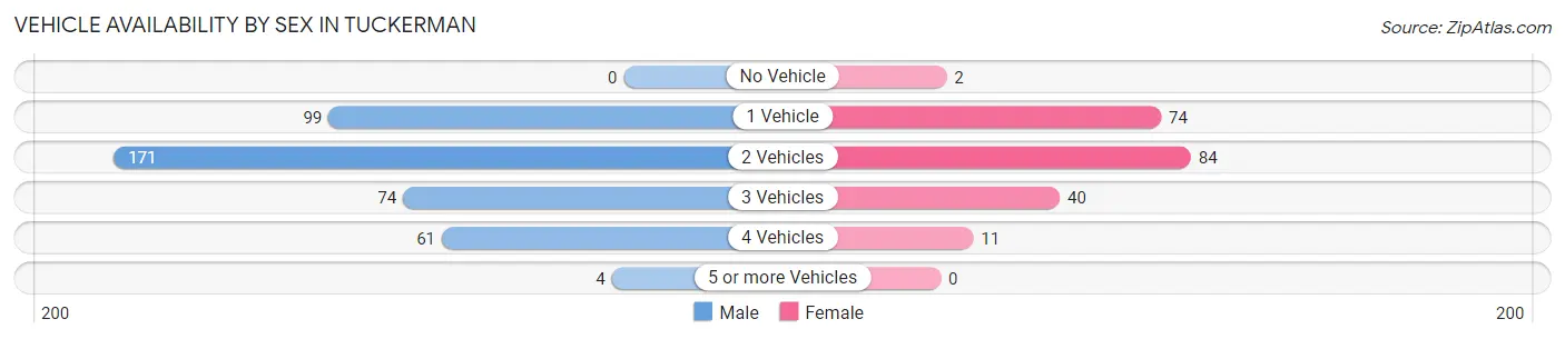 Vehicle Availability by Sex in Tuckerman