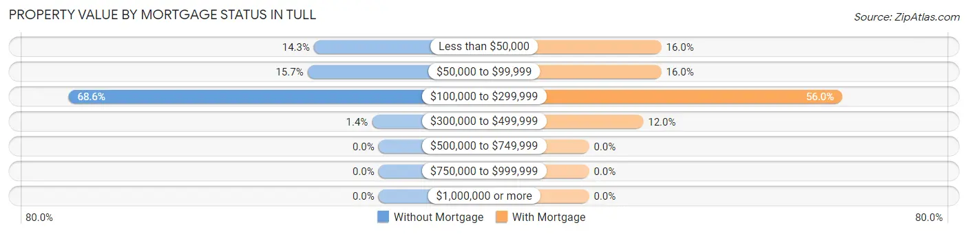 Property Value by Mortgage Status in Tull