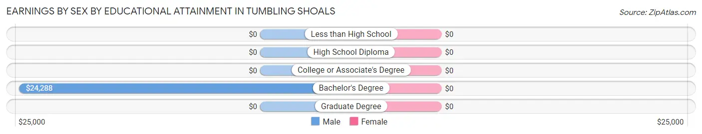Earnings by Sex by Educational Attainment in Tumbling Shoals