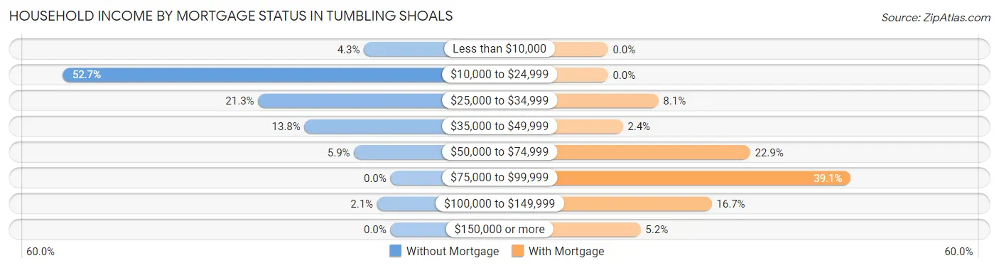 Household Income by Mortgage Status in Tumbling Shoals