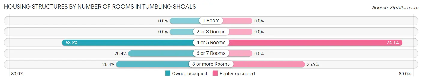 Housing Structures by Number of Rooms in Tumbling Shoals