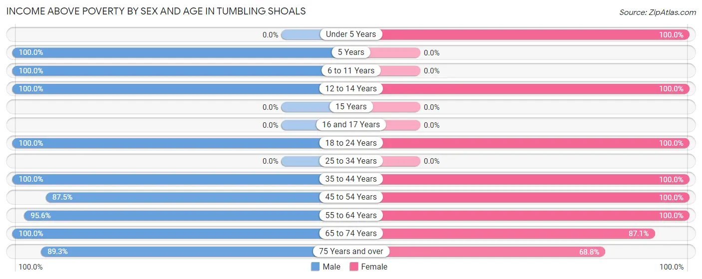 Income Above Poverty by Sex and Age in Tumbling Shoals
