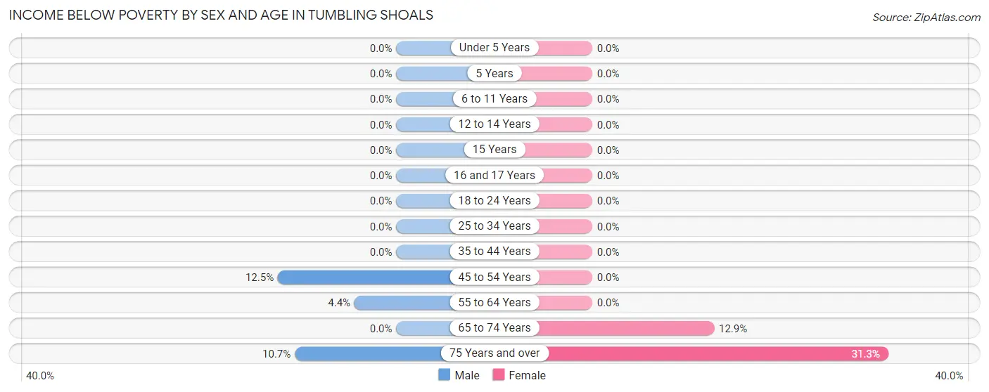 Income Below Poverty by Sex and Age in Tumbling Shoals