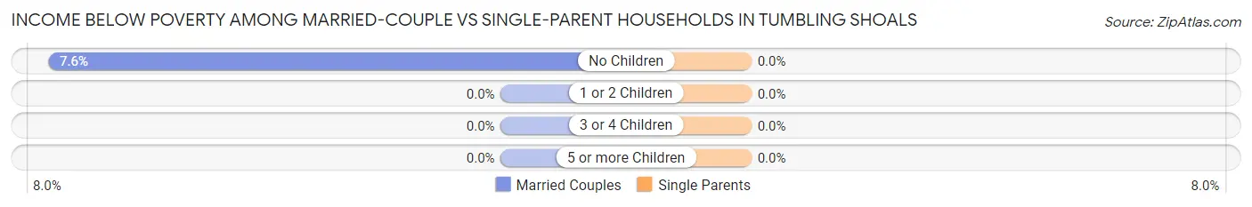 Income Below Poverty Among Married-Couple vs Single-Parent Households in Tumbling Shoals