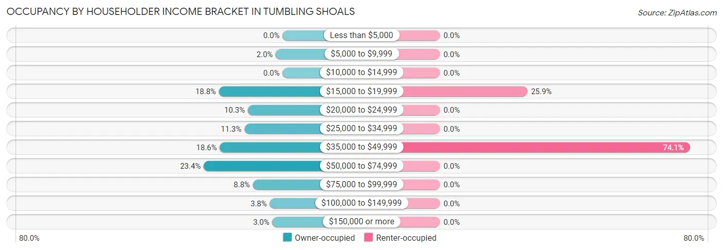 Occupancy by Householder Income Bracket in Tumbling Shoals