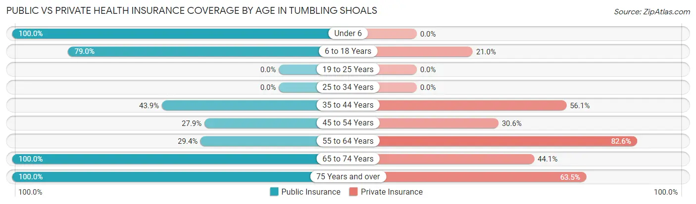 Public vs Private Health Insurance Coverage by Age in Tumbling Shoals