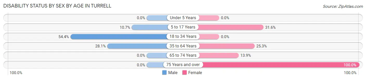Disability Status by Sex by Age in Turrell