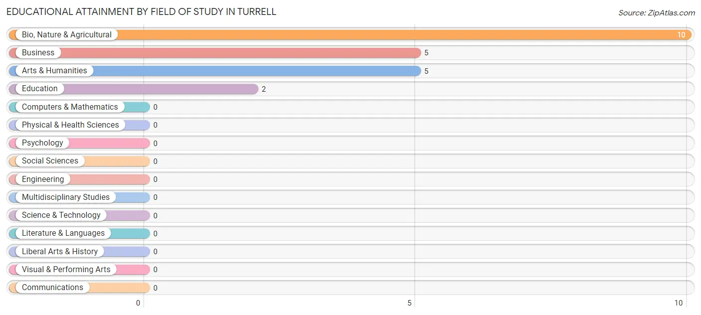 Educational Attainment by Field of Study in Turrell