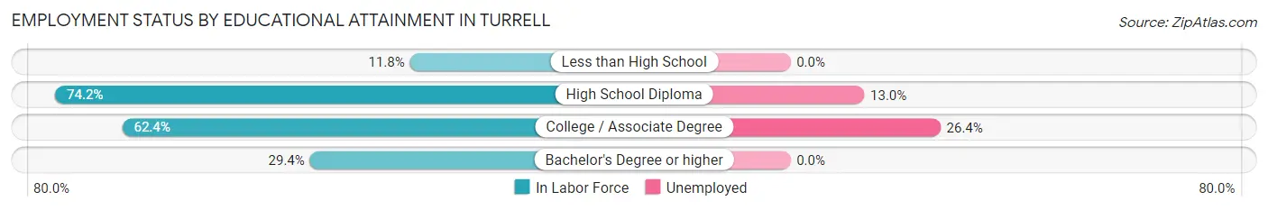 Employment Status by Educational Attainment in Turrell