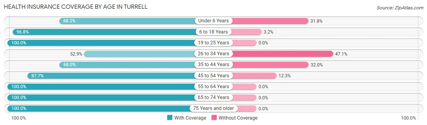 Health Insurance Coverage by Age in Turrell