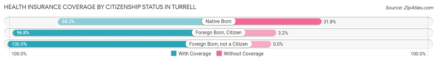 Health Insurance Coverage by Citizenship Status in Turrell