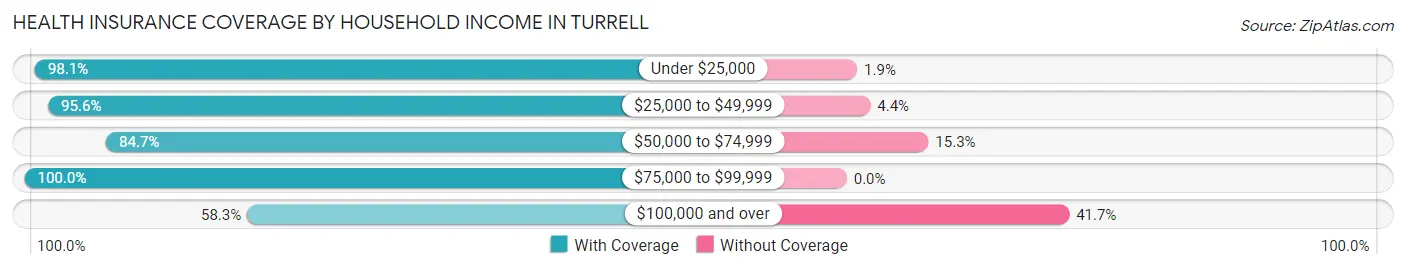 Health Insurance Coverage by Household Income in Turrell