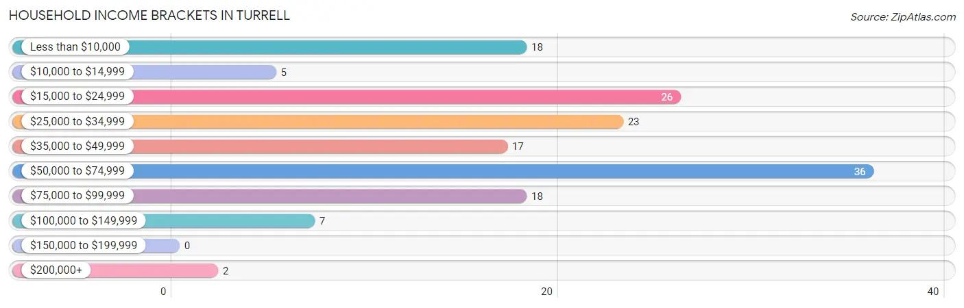 Household Income Brackets in Turrell