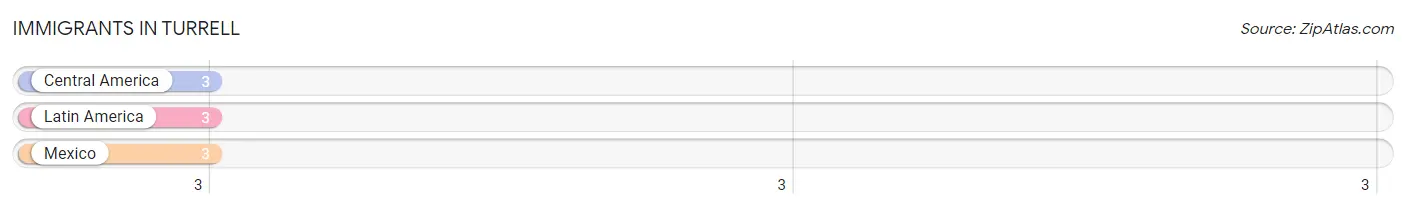 Immigrants in Turrell
