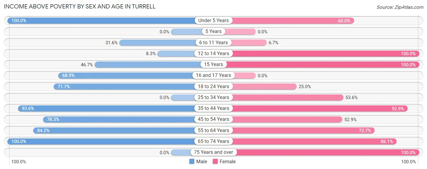 Income Above Poverty by Sex and Age in Turrell