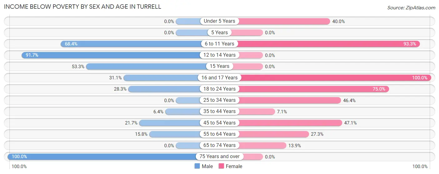 Income Below Poverty by Sex and Age in Turrell