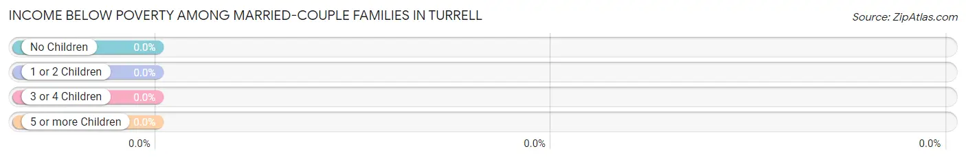 Income Below Poverty Among Married-Couple Families in Turrell