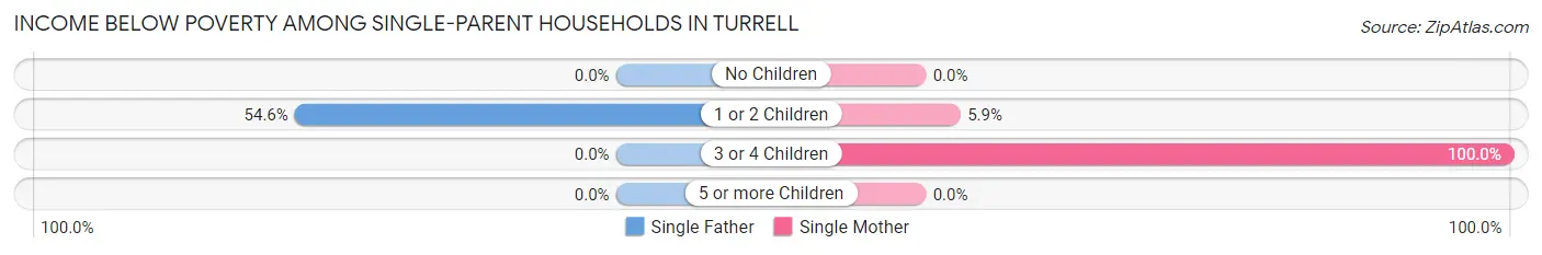 Income Below Poverty Among Single-Parent Households in Turrell