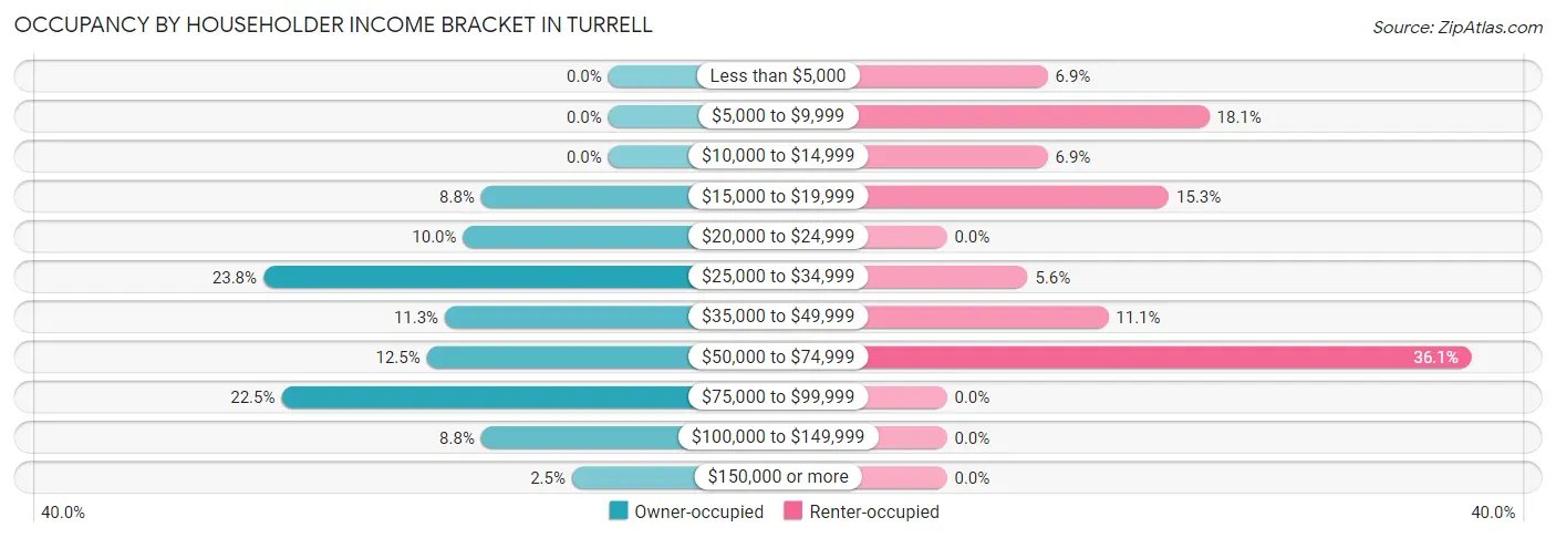 Occupancy by Householder Income Bracket in Turrell