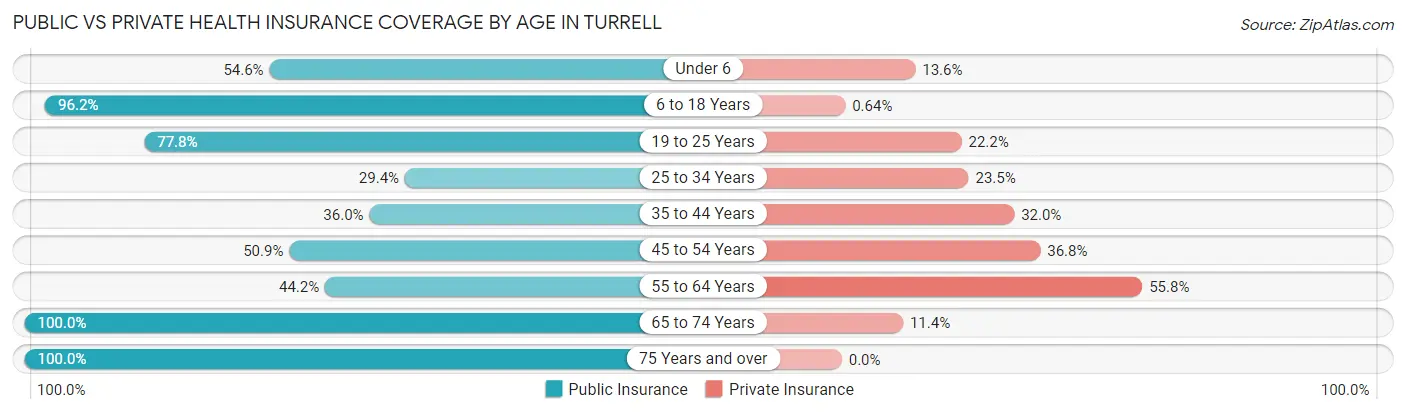 Public vs Private Health Insurance Coverage by Age in Turrell