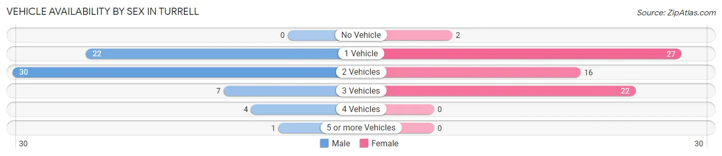 Vehicle Availability by Sex in Turrell