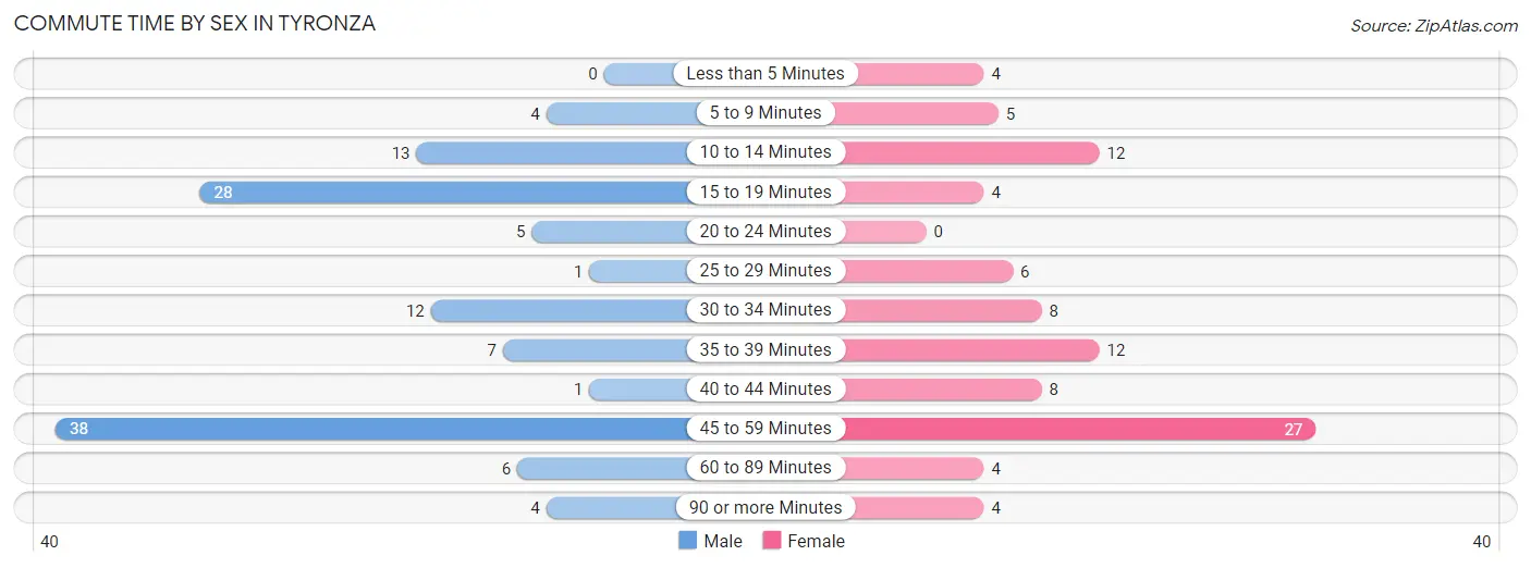 Commute Time by Sex in Tyronza