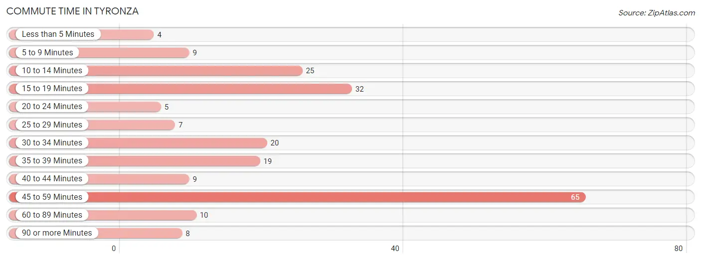 Commute Time in Tyronza