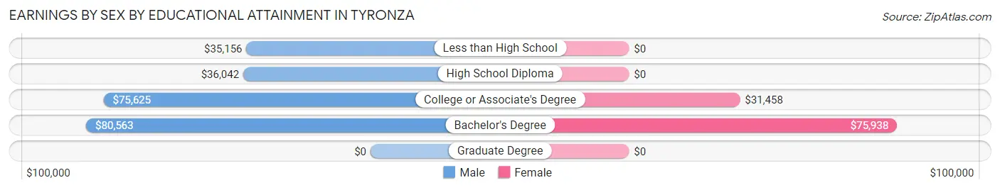 Earnings by Sex by Educational Attainment in Tyronza