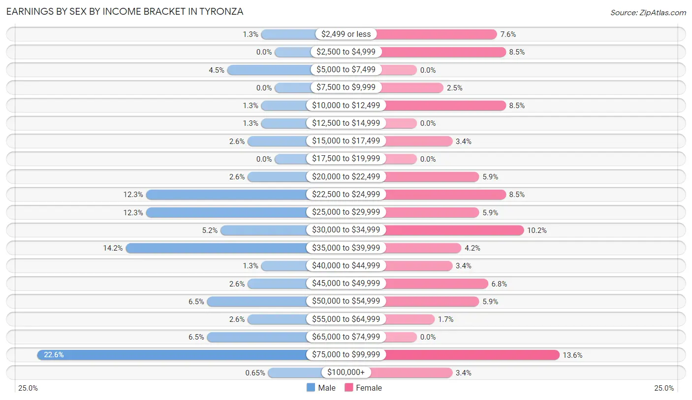 Earnings by Sex by Income Bracket in Tyronza