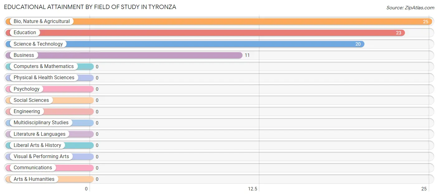 Educational Attainment by Field of Study in Tyronza