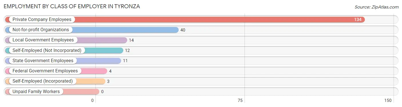 Employment by Class of Employer in Tyronza