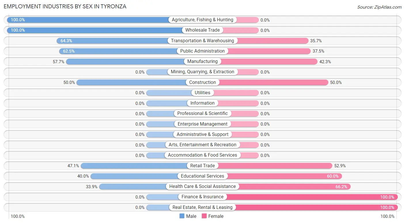 Employment Industries by Sex in Tyronza