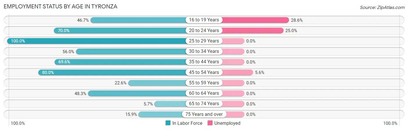Employment Status by Age in Tyronza