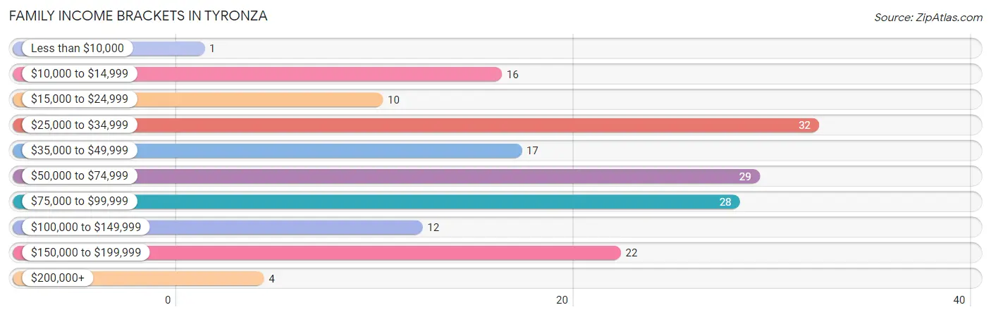 Family Income Brackets in Tyronza