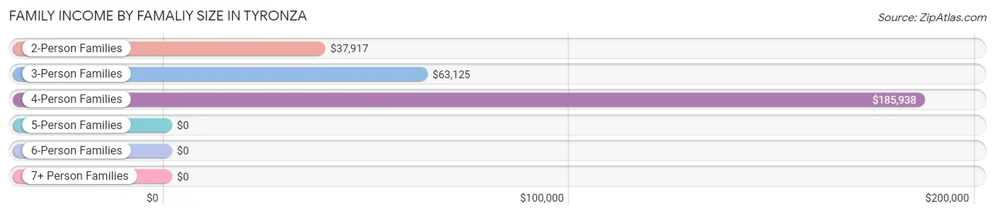 Family Income by Famaliy Size in Tyronza