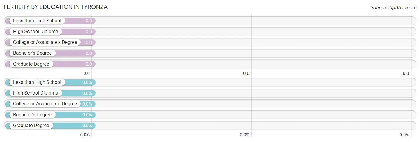 Female Fertility by Education Attainment in Tyronza