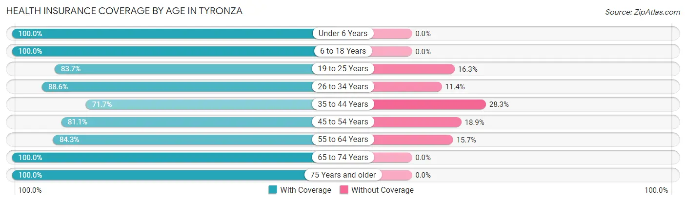 Health Insurance Coverage by Age in Tyronza