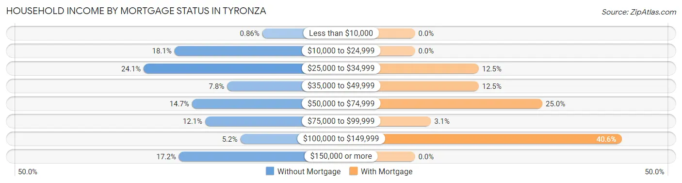 Household Income by Mortgage Status in Tyronza