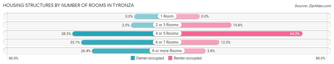 Housing Structures by Number of Rooms in Tyronza