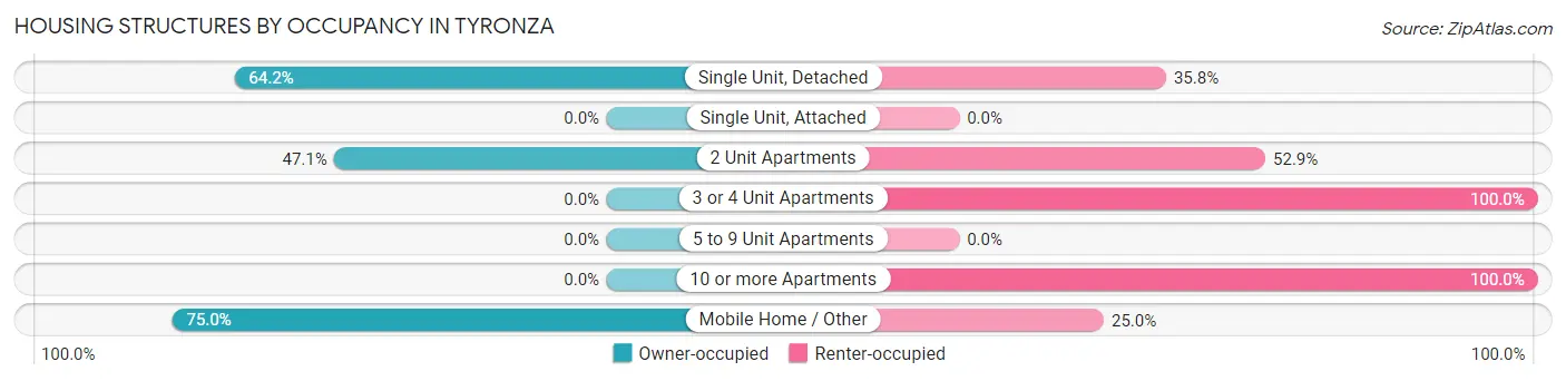 Housing Structures by Occupancy in Tyronza