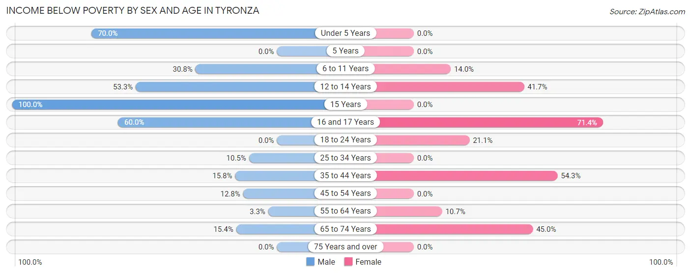Income Below Poverty by Sex and Age in Tyronza