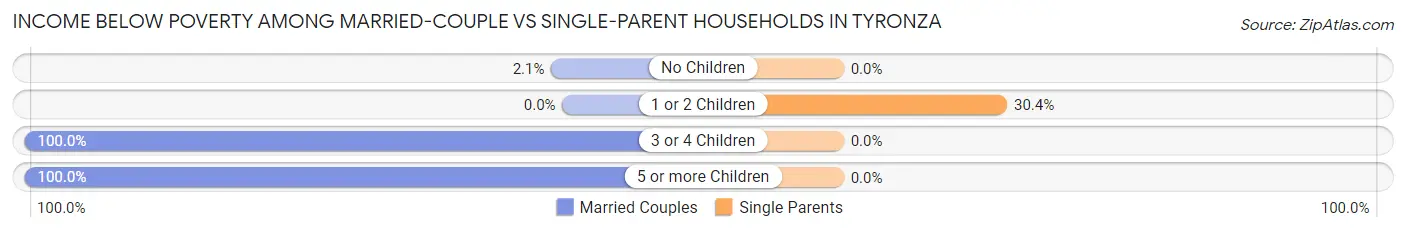 Income Below Poverty Among Married-Couple vs Single-Parent Households in Tyronza