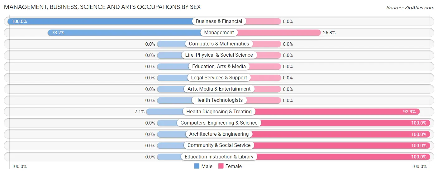 Management, Business, Science and Arts Occupations by Sex in Tyronza