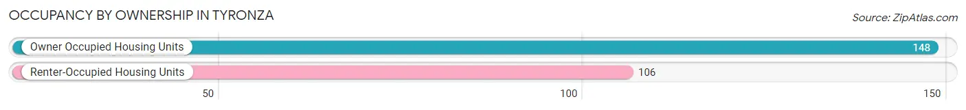 Occupancy by Ownership in Tyronza