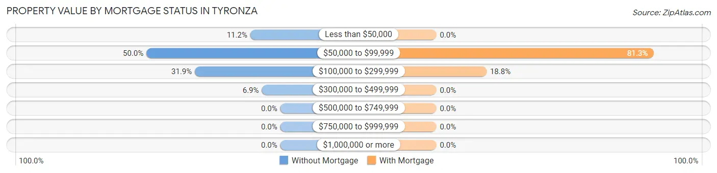 Property Value by Mortgage Status in Tyronza